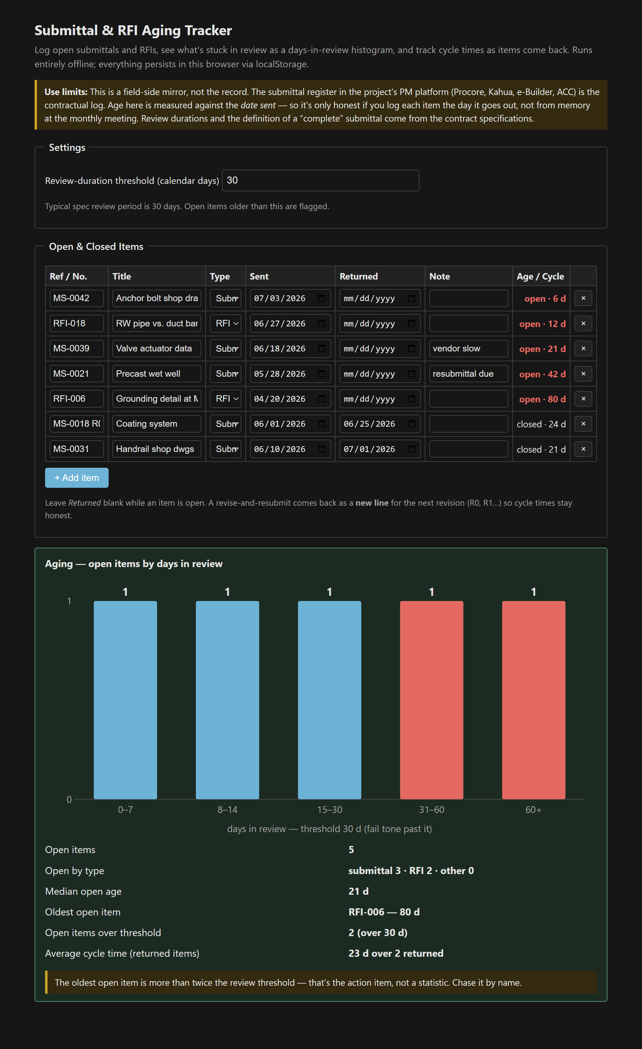 Aging histogram with five day-in-review buckets, the two oldest in a fail tone, above a stats panel naming the oldest open item