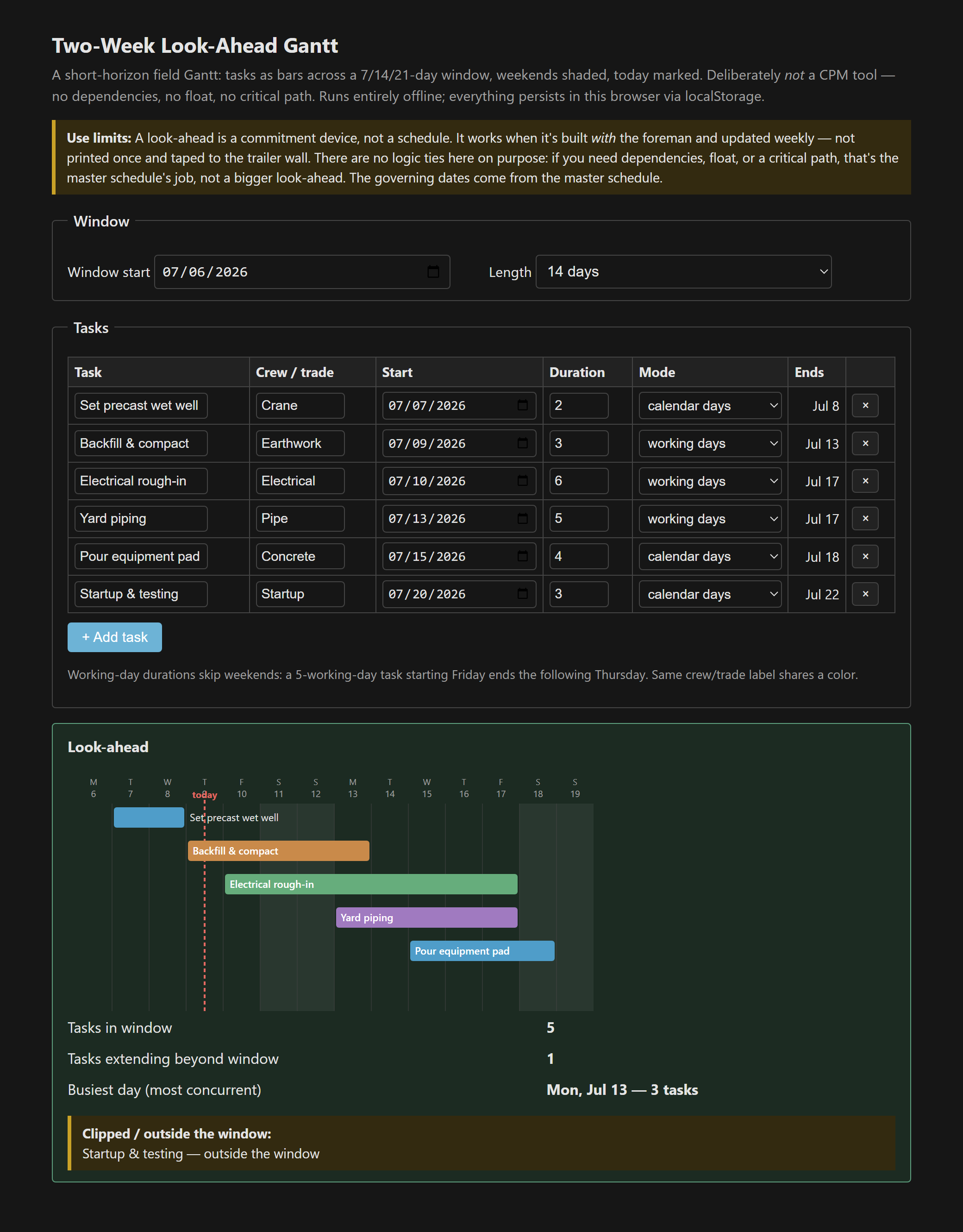 A 14-day Gantt with weekend shading, a today line, six crew-colored task bars, and a stats panel flagging a task outside the window