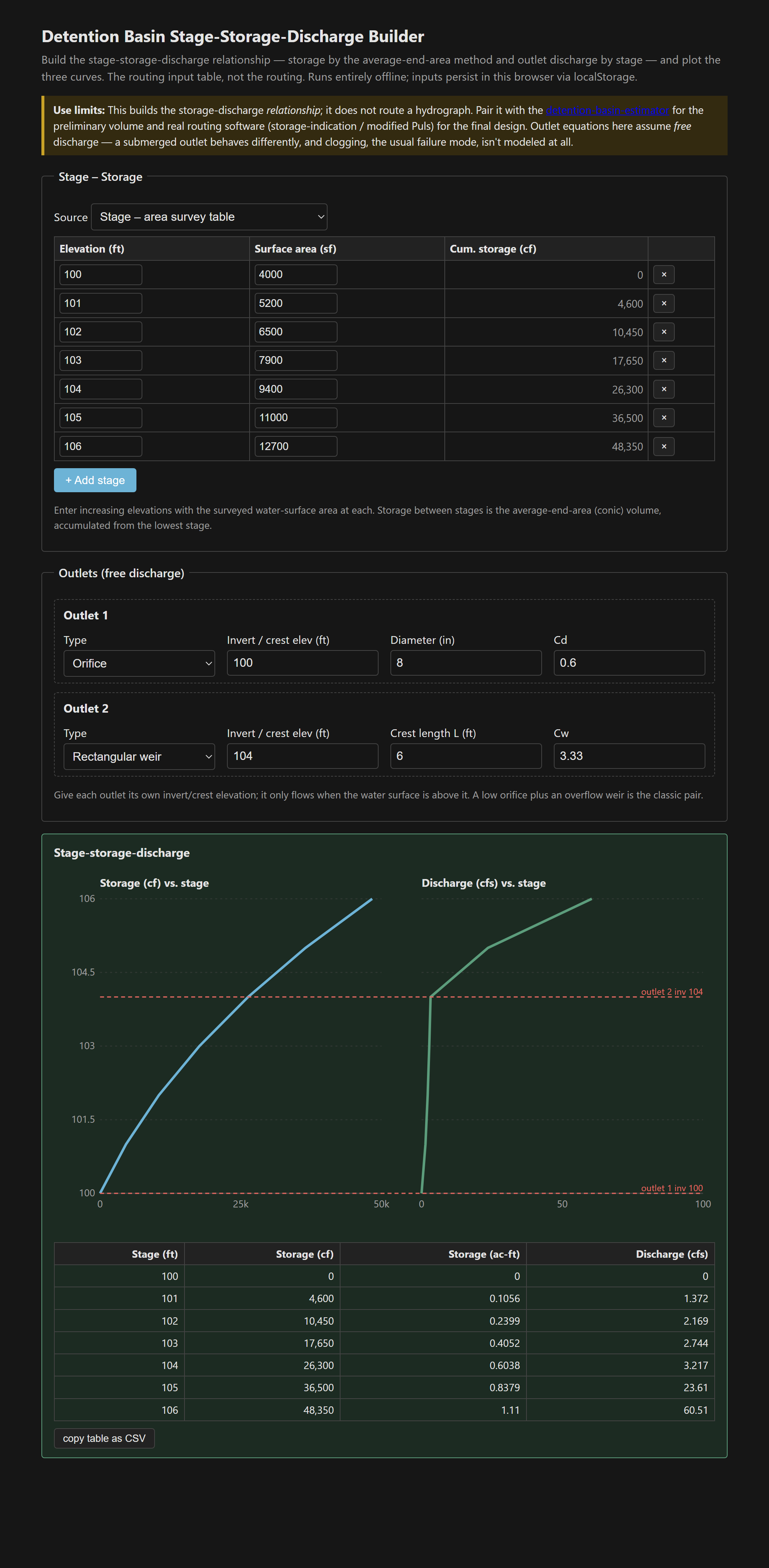 Storage and discharge curves sharing an elevation axis, with outlet invert reference lines at 100 and 104, above the tabulated stage-storage-discharge table