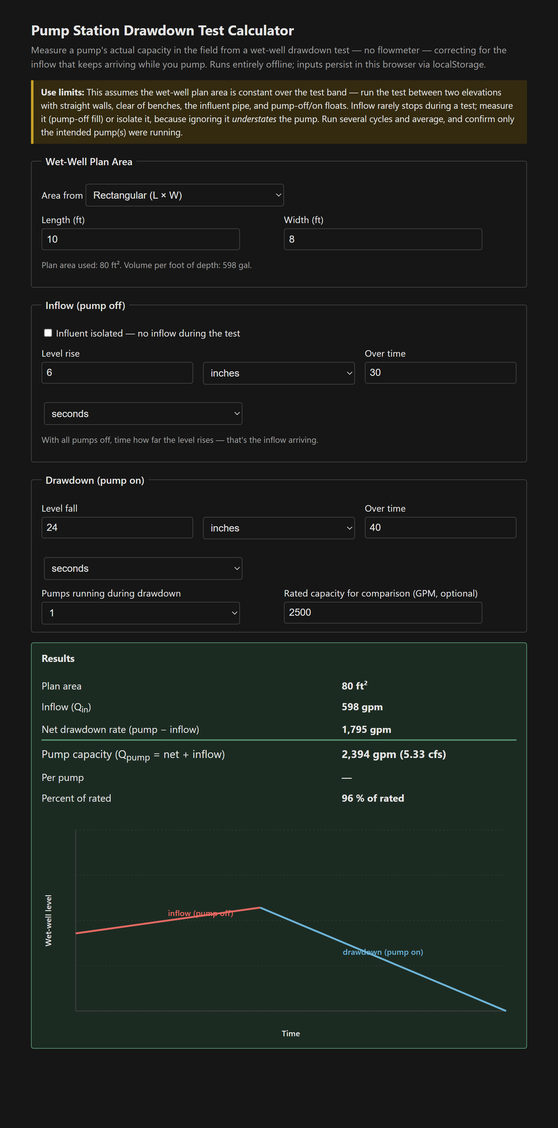 The drawdown calculator showing 598 gpm inflow, 1795 gpm net drawdown, a 2394 gpm pump capacity at 96% of rated, and a two-slope level trace