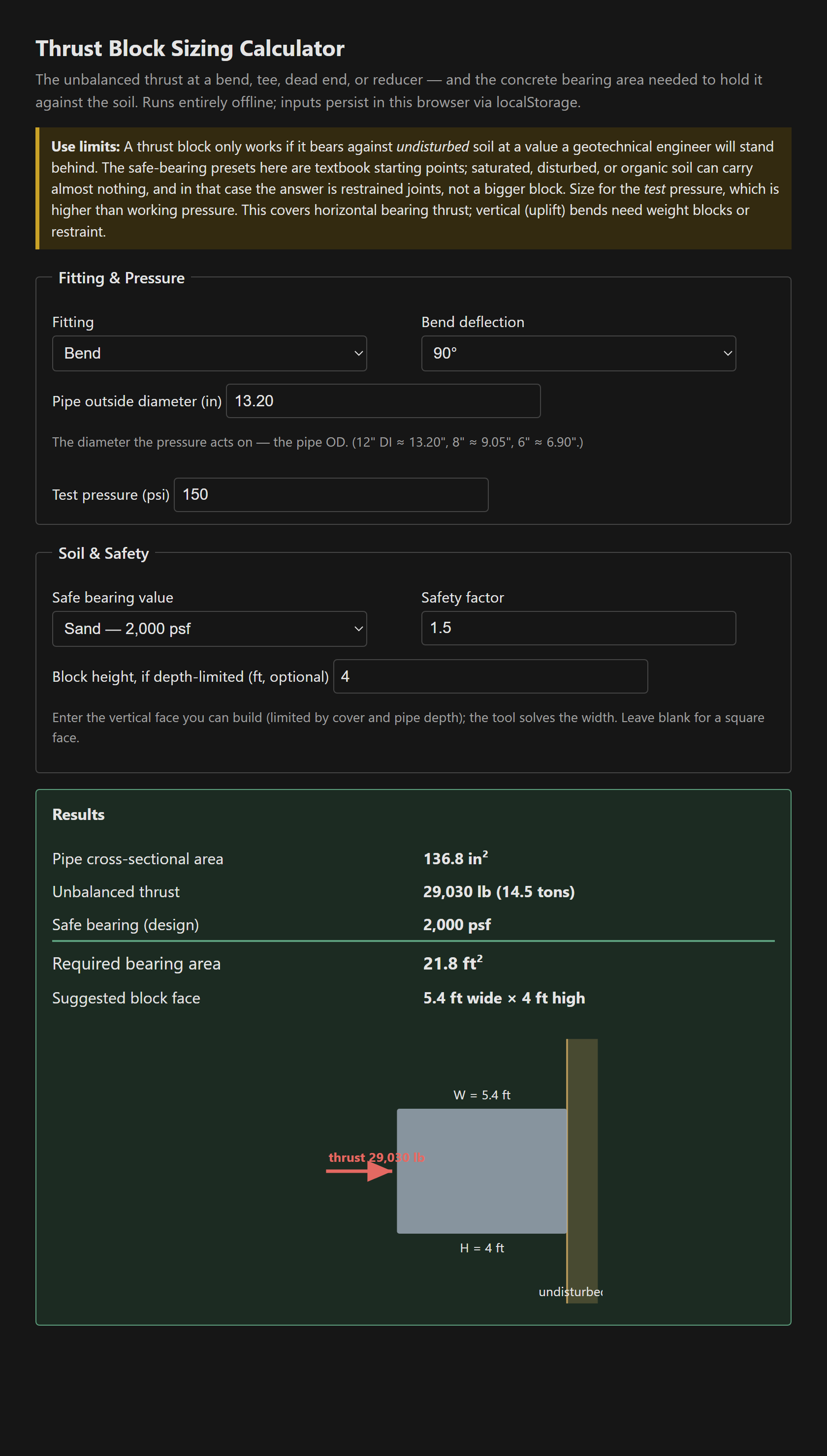 The thrust block calculator: a 90-degree 12-inch bend at 150 psi produces 29,030 lb of thrust, needing a 21.8 square-foot block face, drawn bearing against undisturbed soil